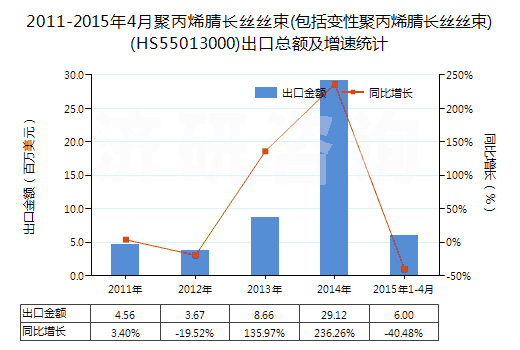 2011-2015年4月聚丙烯腈長絲絲束(包括變性聚丙烯腈長絲絲束)(HS55013000)出口總額及增速統(tǒng)計